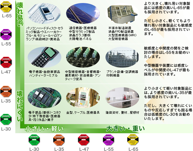 壊れやすさ一覧表