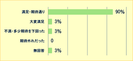 お客様満足度グラフ