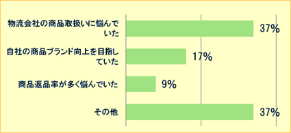 お客様満足度グラフ
