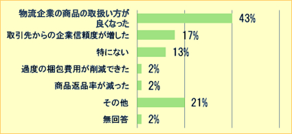 お客様満足度グラフ