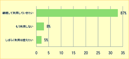 お客様満足度グラフ